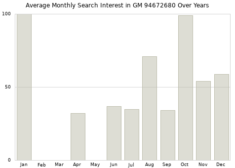 Monthly average search interest in GM 94672680 part over years from 2013 to 2020.