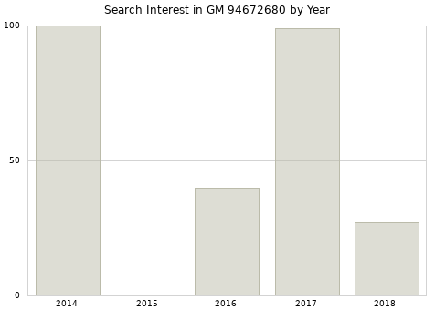 Annual search interest in GM 94672680 part.