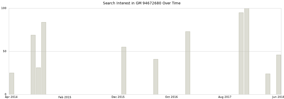 Search interest in GM 94672680 part aggregated by months over time.