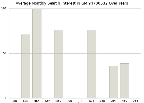 Monthly average search interest in GM 94700532 part over years from 2013 to 2020.