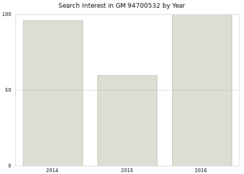 Annual search interest in GM 94700532 part.