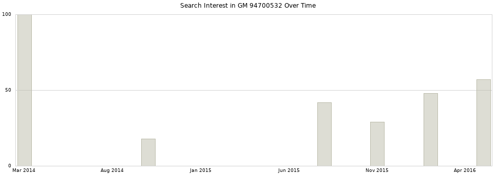 Search interest in GM 94700532 part aggregated by months over time.