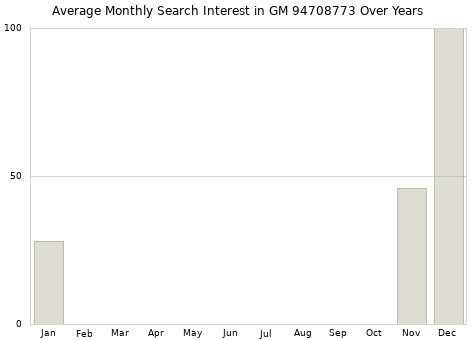 Monthly average search interest in GM 94708773 part over years from 2013 to 2020.