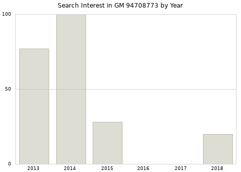 Annual search interest in GM 94708773 part.