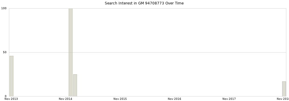 Search interest in GM 94708773 part aggregated by months over time.
