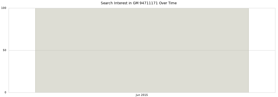 Search interest in GM 94711171 part aggregated by months over time.
