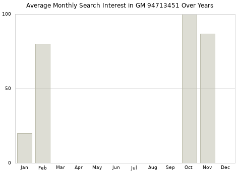 Monthly average search interest in GM 94713451 part over years from 2013 to 2020.
