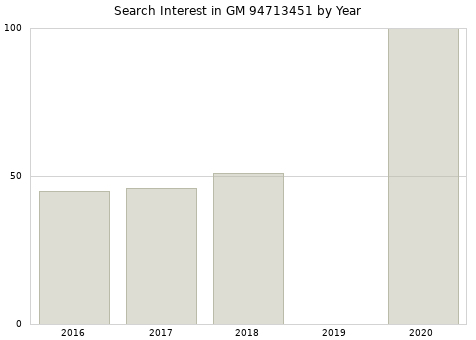 Annual search interest in GM 94713451 part.