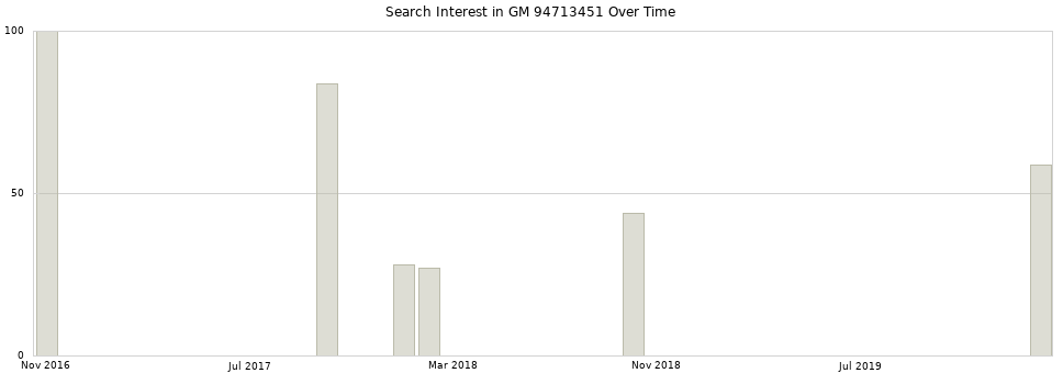 Search interest in GM 94713451 part aggregated by months over time.