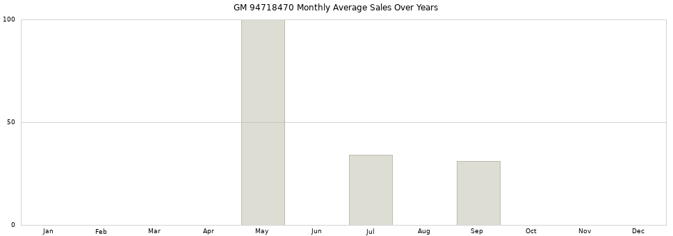 GM 94718470 monthly average sales over years from 2014 to 2020.
