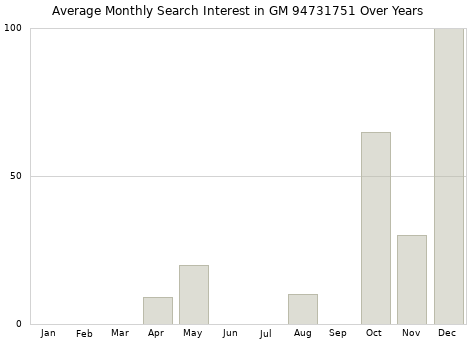 Monthly average search interest in GM 94731751 part over years from 2013 to 2020.