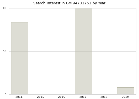 Annual search interest in GM 94731751 part.