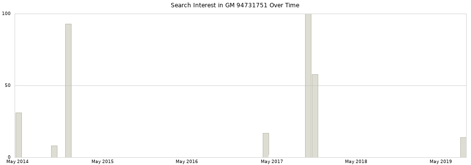 Search interest in GM 94731751 part aggregated by months over time.
