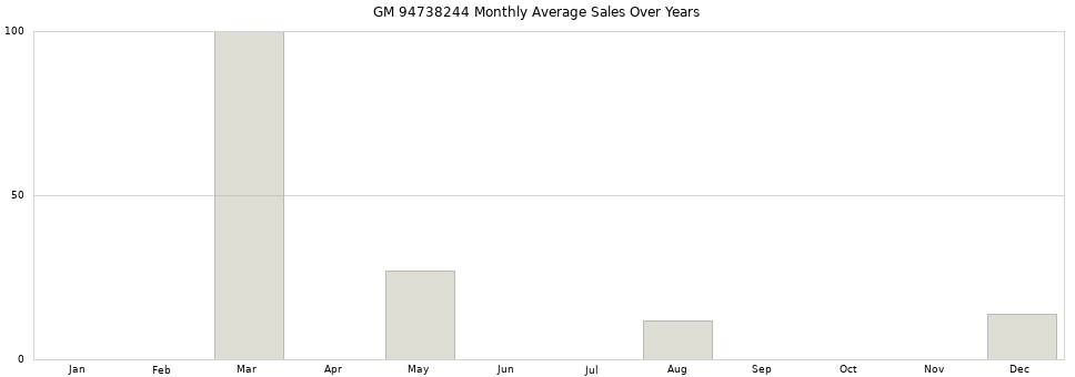 GM 94738244 monthly average sales over years from 2014 to 2020.