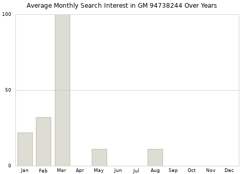Monthly average search interest in GM 94738244 part over years from 2013 to 2020.