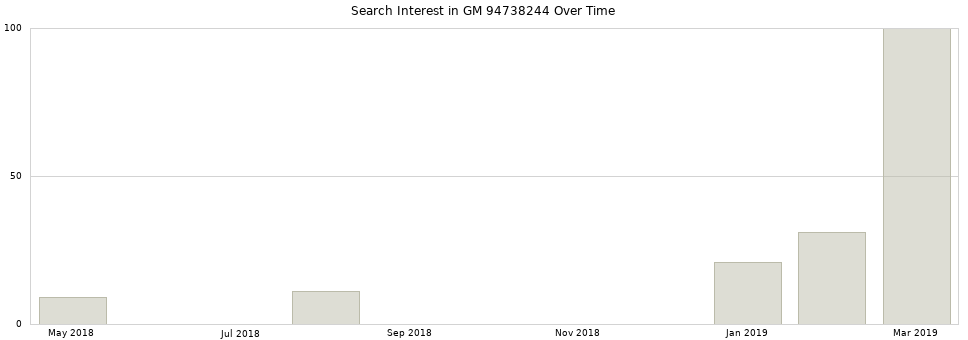 Search interest in GM 94738244 part aggregated by months over time.