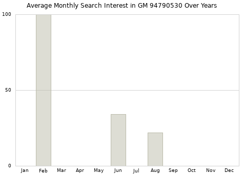 Monthly average search interest in GM 94790530 part over years from 2013 to 2020.
