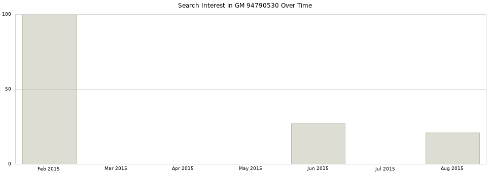 Search interest in GM 94790530 part aggregated by months over time.