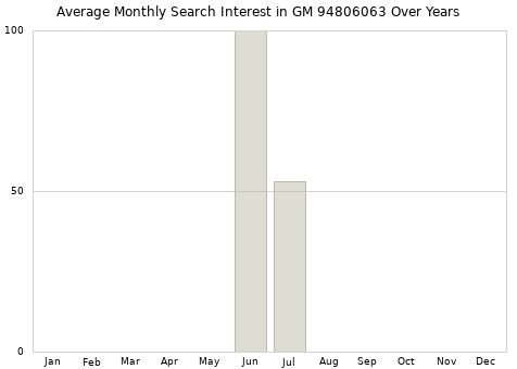 Monthly average search interest in GM 94806063 part over years from 2013 to 2020.