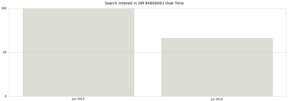 Search interest in GM 94806063 part aggregated by months over time.