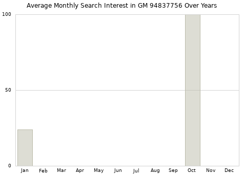Monthly average search interest in GM 94837756 part over years from 2013 to 2020.