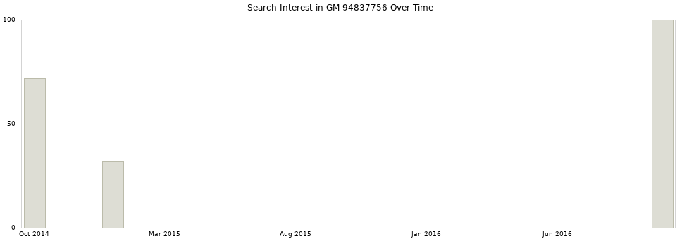 Search interest in GM 94837756 part aggregated by months over time.