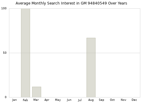 Monthly average search interest in GM 94840549 part over years from 2013 to 2020.