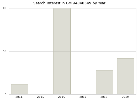 Annual search interest in GM 94840549 part.