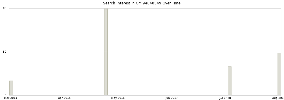 Search interest in GM 94840549 part aggregated by months over time.