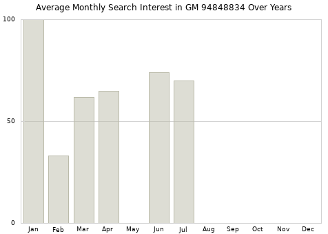 Monthly average search interest in GM 94848834 part over years from 2013 to 2020.