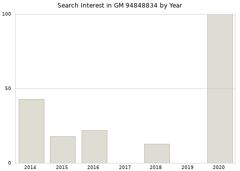 Annual search interest in GM 94848834 part.