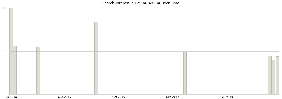 Search interest in GM 94848834 part aggregated by months over time.