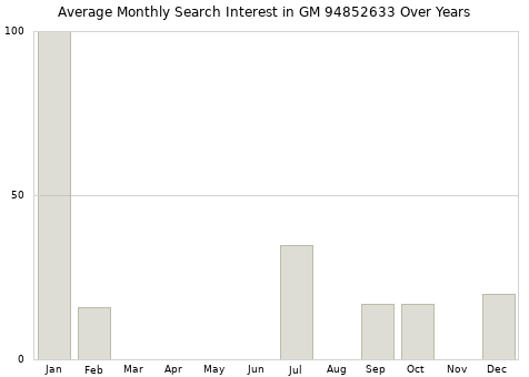 Monthly average search interest in GM 94852633 part over years from 2013 to 2020.