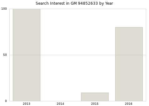 Annual search interest in GM 94852633 part.