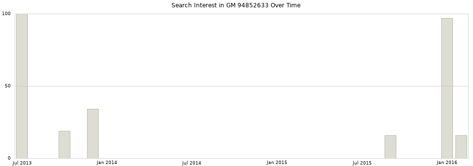 Search interest in GM 94852633 part aggregated by months over time.