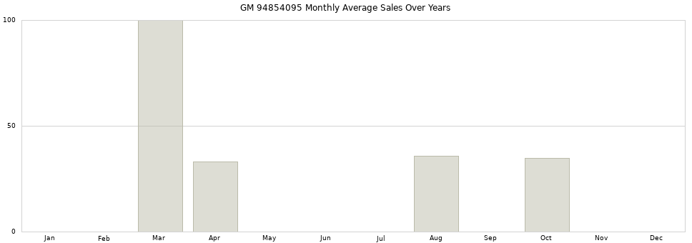 GM 94854095 monthly average sales over years from 2014 to 2020.