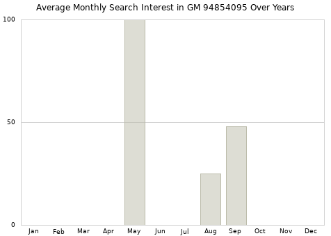 Monthly average search interest in GM 94854095 part over years from 2013 to 2020.