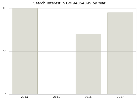 Annual search interest in GM 94854095 part.