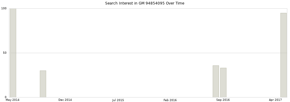 Search interest in GM 94854095 part aggregated by months over time.