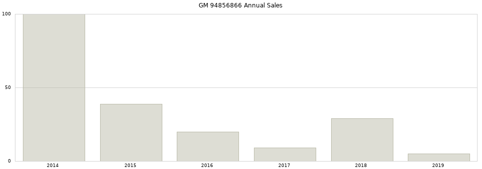 GM 94856866 part annual sales from 2014 to 2020.