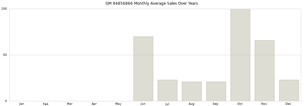GM 94856866 monthly average sales over years from 2014 to 2020.