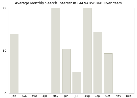 Monthly average search interest in GM 94856866 part over years from 2013 to 2020.