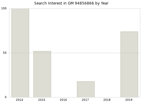 Annual search interest in GM 94856866 part.