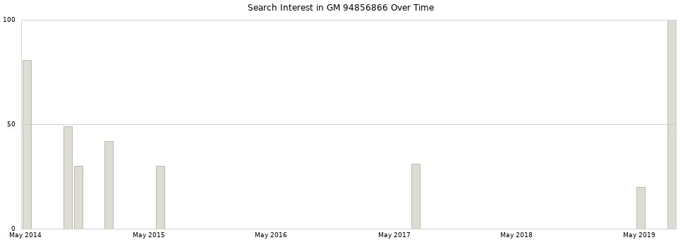 Search interest in GM 94856866 part aggregated by months over time.