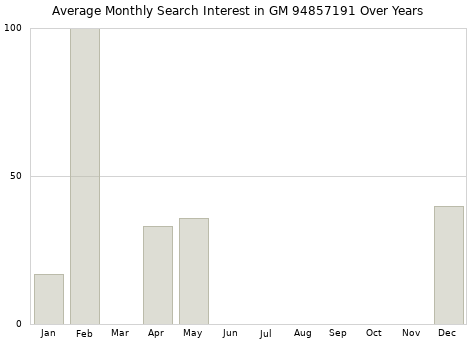 Monthly average search interest in GM 94857191 part over years from 2013 to 2020.