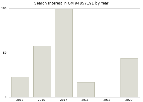 Annual search interest in GM 94857191 part.