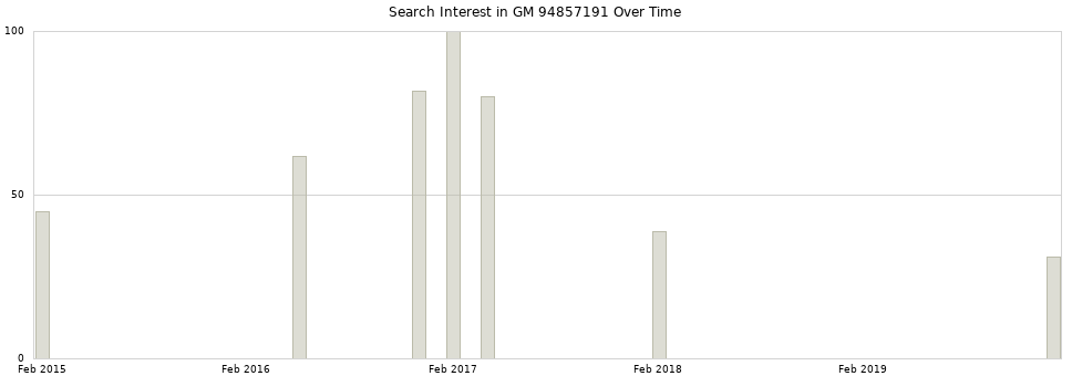 Search interest in GM 94857191 part aggregated by months over time.