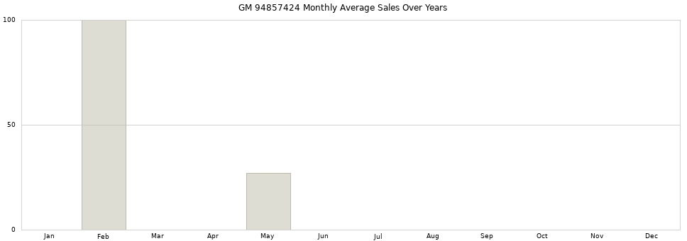 GM 94857424 monthly average sales over years from 2014 to 2020.