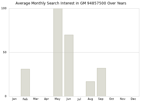 Monthly average search interest in GM 94857500 part over years from 2013 to 2020.