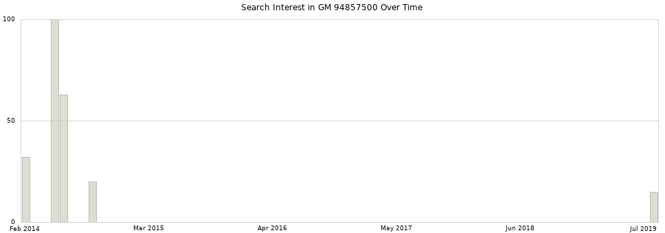 Search interest in GM 94857500 part aggregated by months over time.